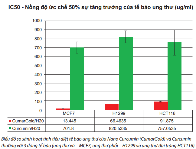 Nano curcumin nghiên cứu khoa học - CumarGold