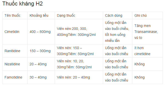 danh sách thuốc ức chế histamin H2