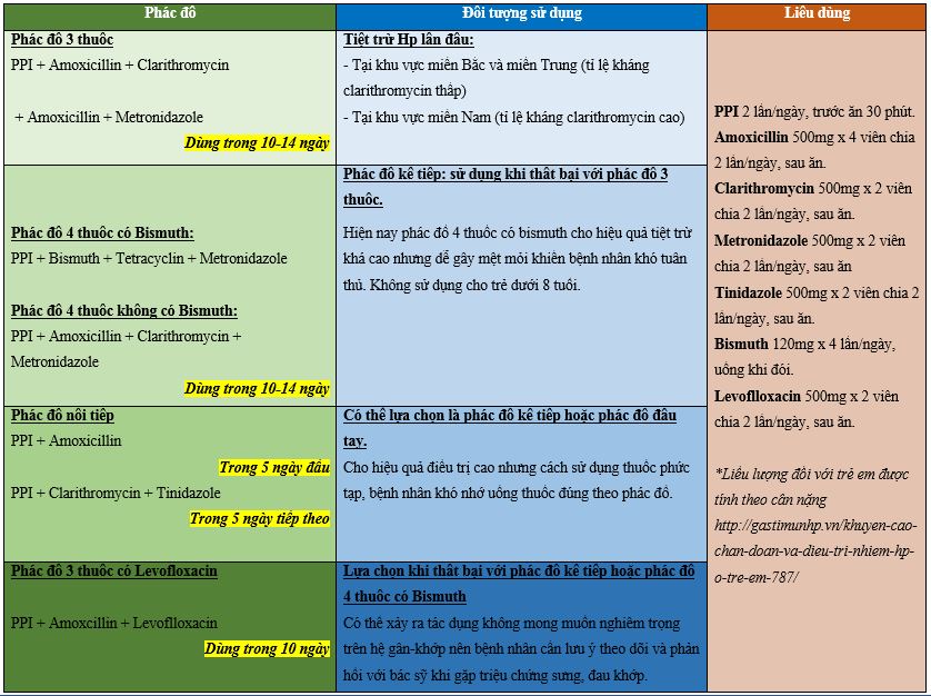 Phác đồ điều trị viêm loét dạ dày tá tràng do vi khuẩn HP