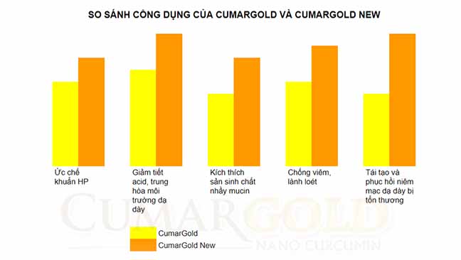 CumarGold New có sự cải tiến nhờ bổ sung thêm Chiết xuất gừng chuẩn hóa