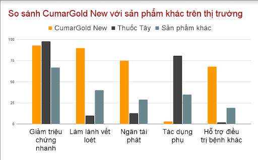 CumarGold New với hiệu quả vượt trội trên người bệnh viêm loét dạ dày