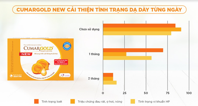 Biểu đồ thống kê quá trình cải thiện triệu chứng khi dùng CumarGold New